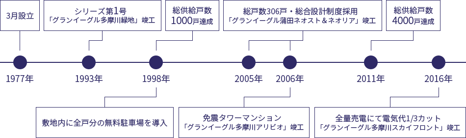 これまでのグランイーグルの分譲実績